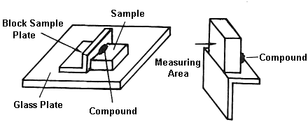 Block ÷ Sampling