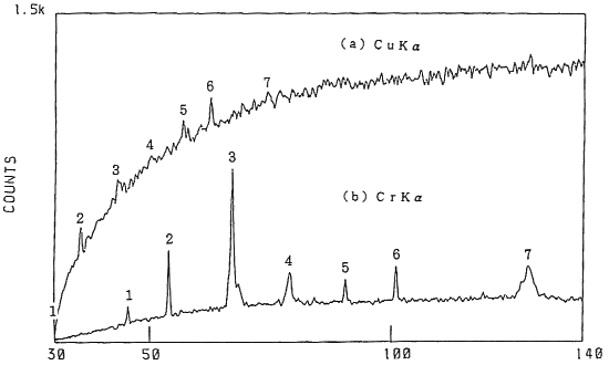 Cu Target  Cr Target  Data  (÷:Fe3O4)