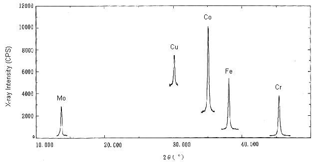 5  Target   Fe3O4 (311)  