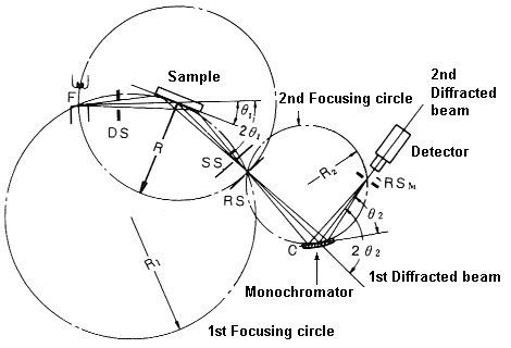 Curved Crystal Monochromator  