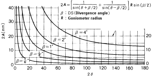 Divergence slit (DS)  ߻갢   (2A)